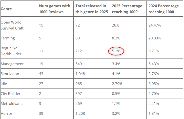 Analysis of PC Gaming in 2025 (on Steam)